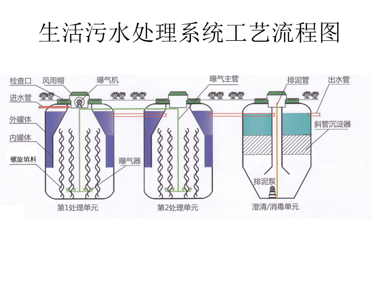 地埋式污水处理设备流程图